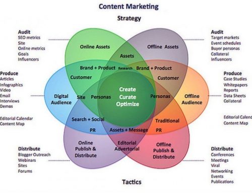 DIGITAL Content Strategy
